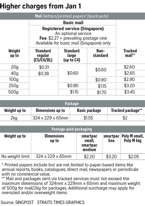 singpost overseas shipping rates.